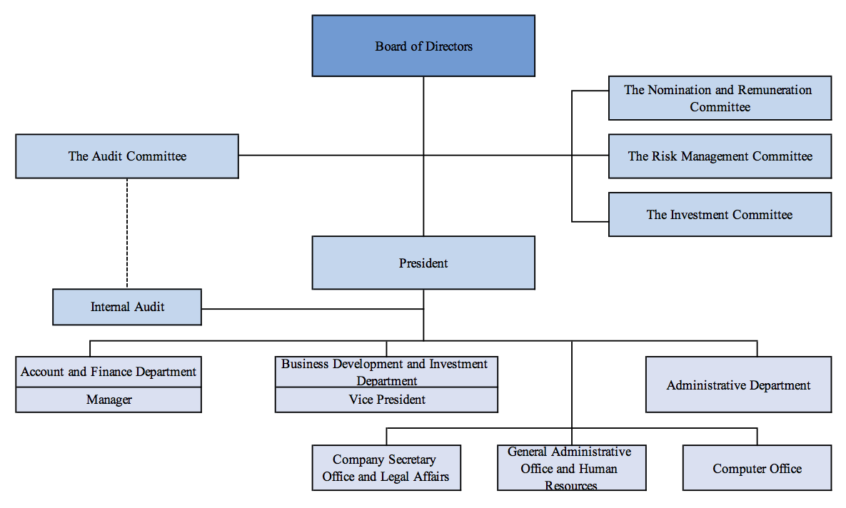 Organization Chart | Saha-Union Public Company Limited